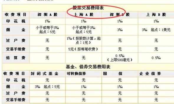 股票交易手续费万1.6_10000元股票交易手续费是多少_股票手续费1万元