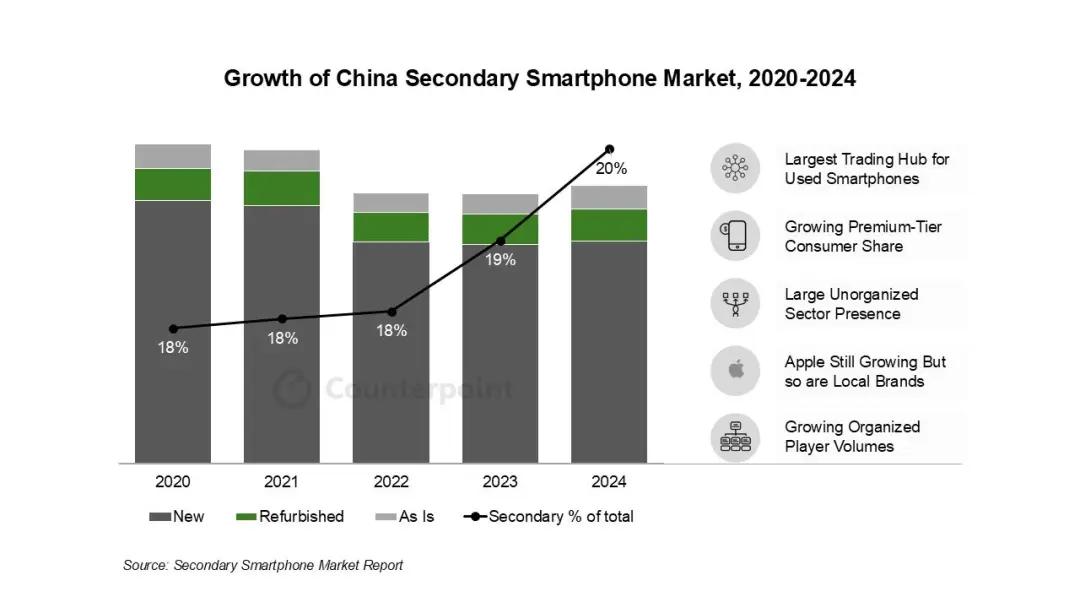 买手机京东和苏宁哪个好__ 2024年全球二手手机市场报告 