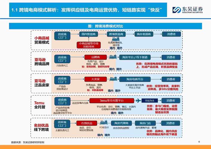 产业增加值向现代服务升级，跨境网络零售需求待完善？
