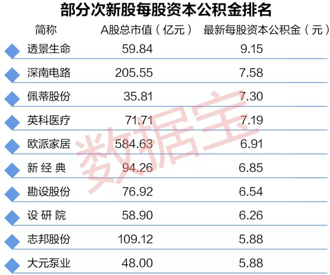 有哪些股票是高送转_次新股高送转预案分析_次新股高增长低估值筛选