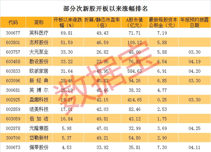 次新股高增长低估值筛选_有哪些股票是高送转_次新股高送转预案分析