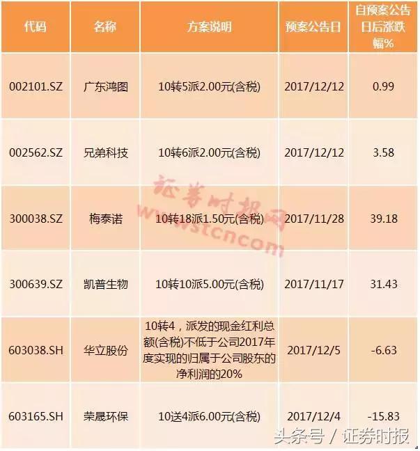 有哪些股票是高送转_年报高送转减少分析_高送转监管政策