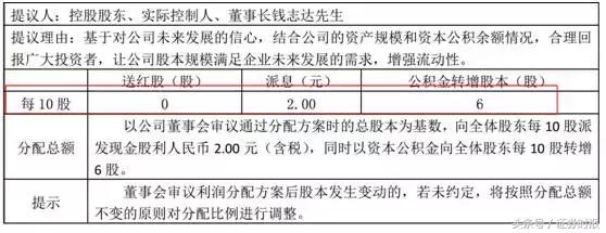 高送转监管政策_有哪些股票是高送转_年报高送转减少分析