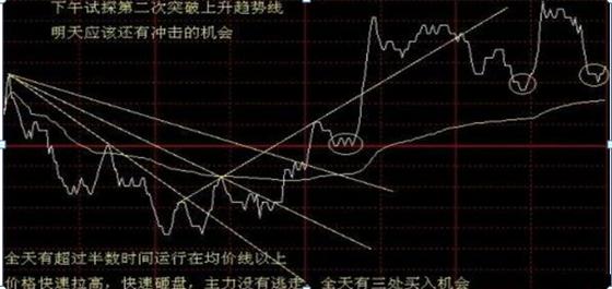 分时追涨停指标_分时图买卖技巧_分时选股原则