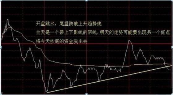 分时追涨停指标_分时选股原则_分时图买卖技巧