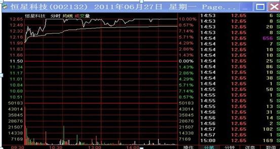 通信达股票软件中指标排序的使用_通达信软件集合竞价选股_涨停板战法选股技巧