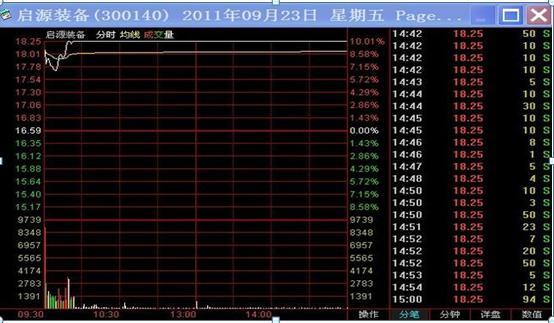通信达股票软件中指标排序的使用_涨停板战法选股技巧_通达信软件集合竞价选股