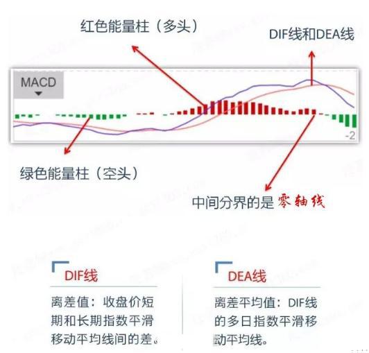 股票软件指标公式_MACD红绿柱解读_MACD指标详解