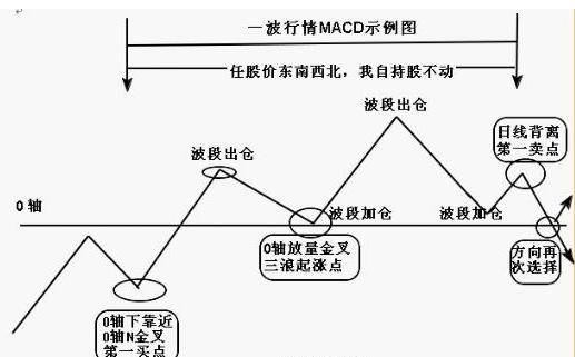 MACD红绿柱解读_股票软件指标公式_MACD指标详解