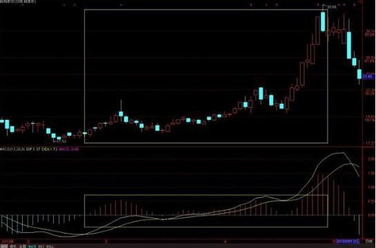 MACD指标详解_股票软件指标公式_MACD红绿柱解读