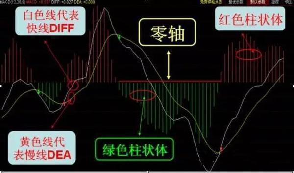 MACD指标详解_MACD红绿柱解读_股票软件指标公式