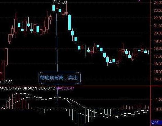 MACD指标详解_MACD红绿柱解读_股票软件指标公式