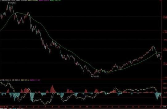 股票软件指标公式_MACD指标详解_MACD红绿柱解读