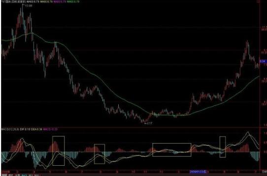 股票软件指标公式_MACD红绿柱解读_MACD指标详解