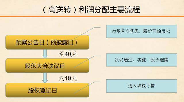 有哪些股票是高送转_高送转股票筛选条件_高送转预案分析