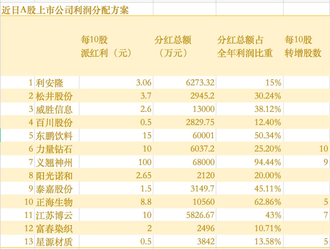 上市公司利润分配方案_义翘神州分红6.8亿元_有哪些股票是高送转