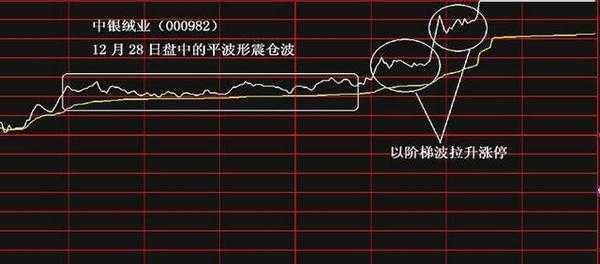 看懂分时图抓涨停板_分时追涨停指标_分时图实战研判技巧