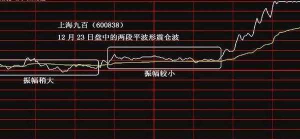 分时追涨停指标_分时图实战研判技巧_看懂分时图抓涨停板