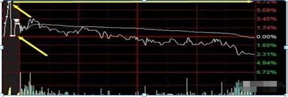 集合竞价抓涨停战法_集合竞价选股技巧_分时追涨停指标