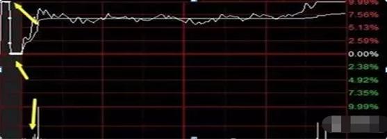 集合竞价选股技巧_集合竞价抓涨停战法_分时追涨停指标