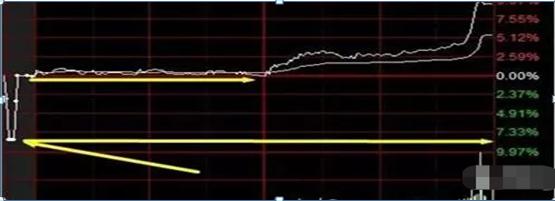 集合竞价抓涨停战法_分时追涨停指标_集合竞价选股技巧