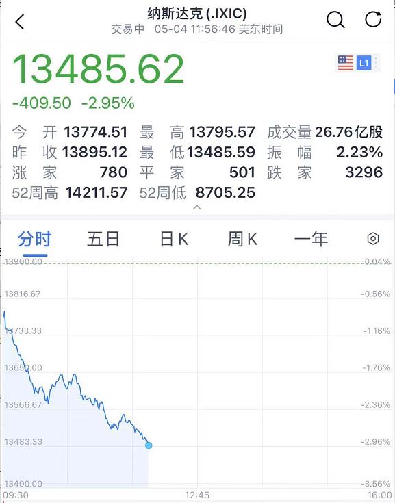 五一假期币圈嗨翻！狗狗币24小时暴涨超50%，美股却跳水？