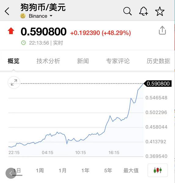 五一假期狗狗币暴涨_美国财长加息信号致美股跳水_狗狗币能涨到100美元吗
