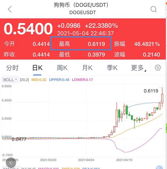 五一假期狗狗币暴涨_狗狗币能涨到100美元吗_美国财长加息信号致美股跳水