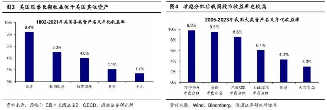 A股主动型基金跑赢指数原因_中国国债回报率是多少_百年股市年化收益率分析
