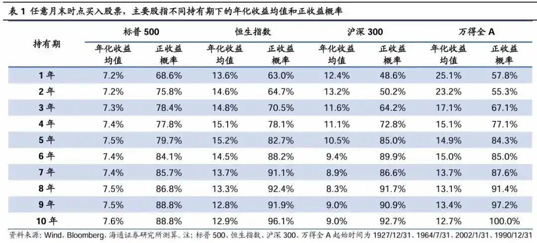 百年股市年化收益率分析_A股主动型基金跑赢指数原因_中国国债回报率是多少