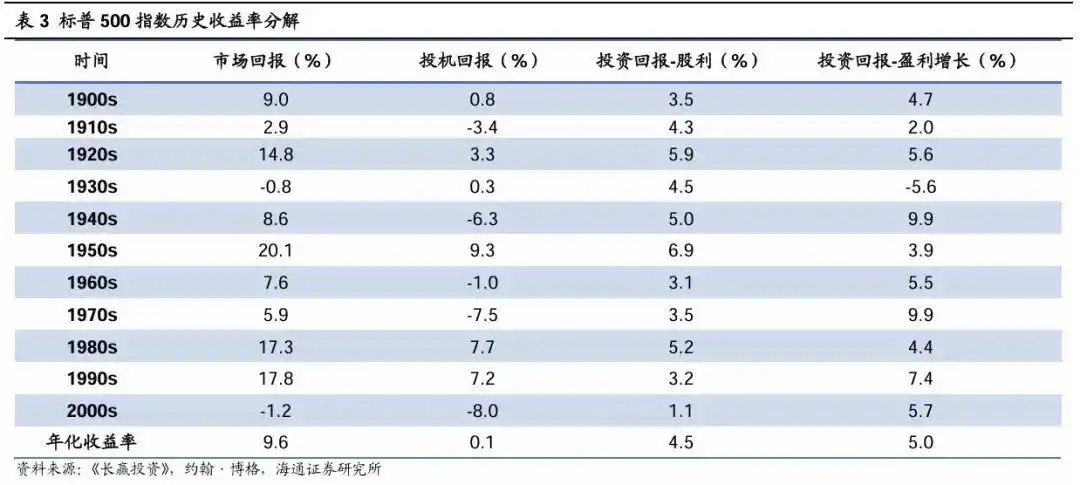 A股主动型基金跑赢指数原因_百年股市年化收益率分析_中国国债回报率是多少