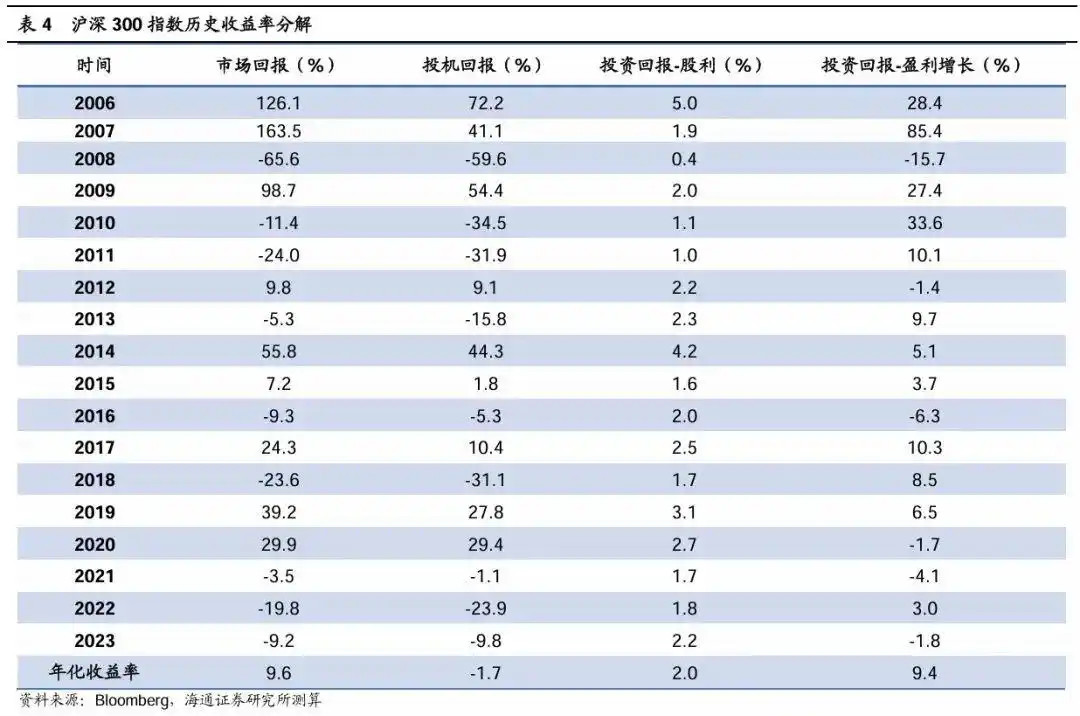 中国国债回报率是多少_A股主动型基金跑赢指数原因_百年股市年化收益率分析