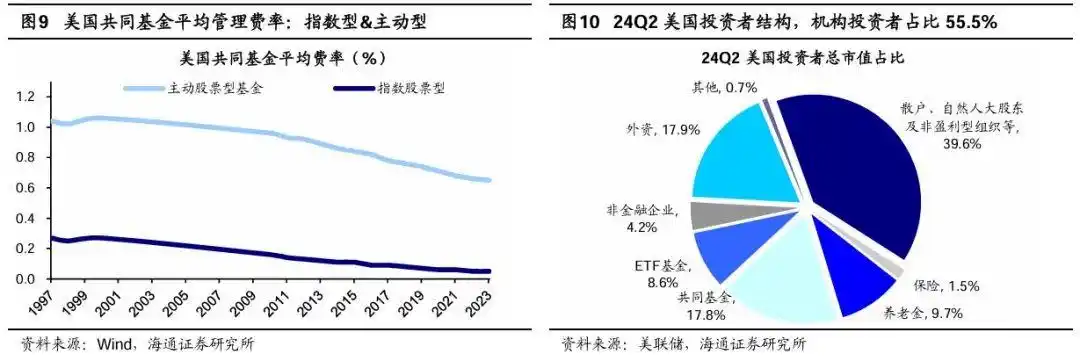 百年股市年化收益率分析_A股主动型基金跑赢指数原因_中国国债回报率是多少