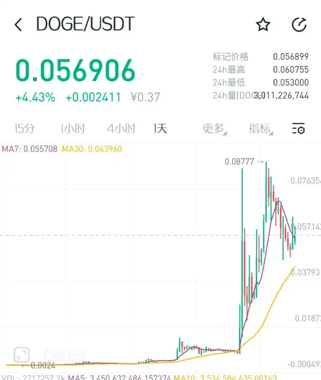 狗狗币能涨到100美元吗_2月20日狗狗币比特币涨幅_马斯克发言致狗狗币大涨
