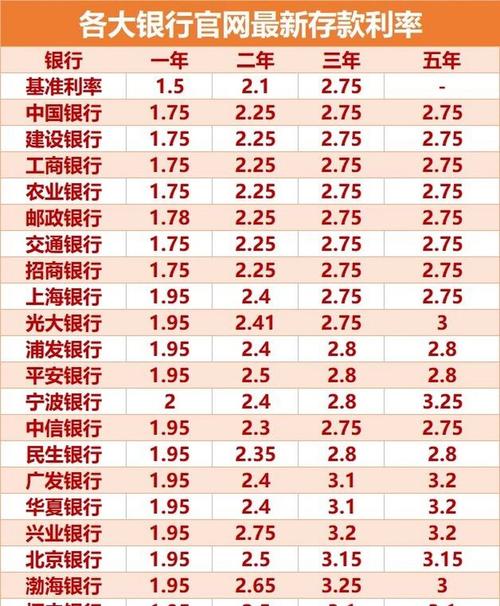 各银行定期存款利率查询_交通银行年利率是多少_2022年各银行定期存款利率