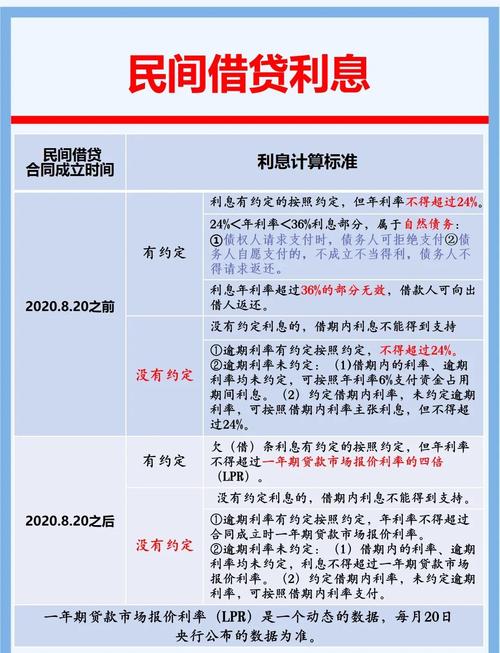 最新民间借贷合法利息是多少？最高年利率14.6%、月利率1.22%