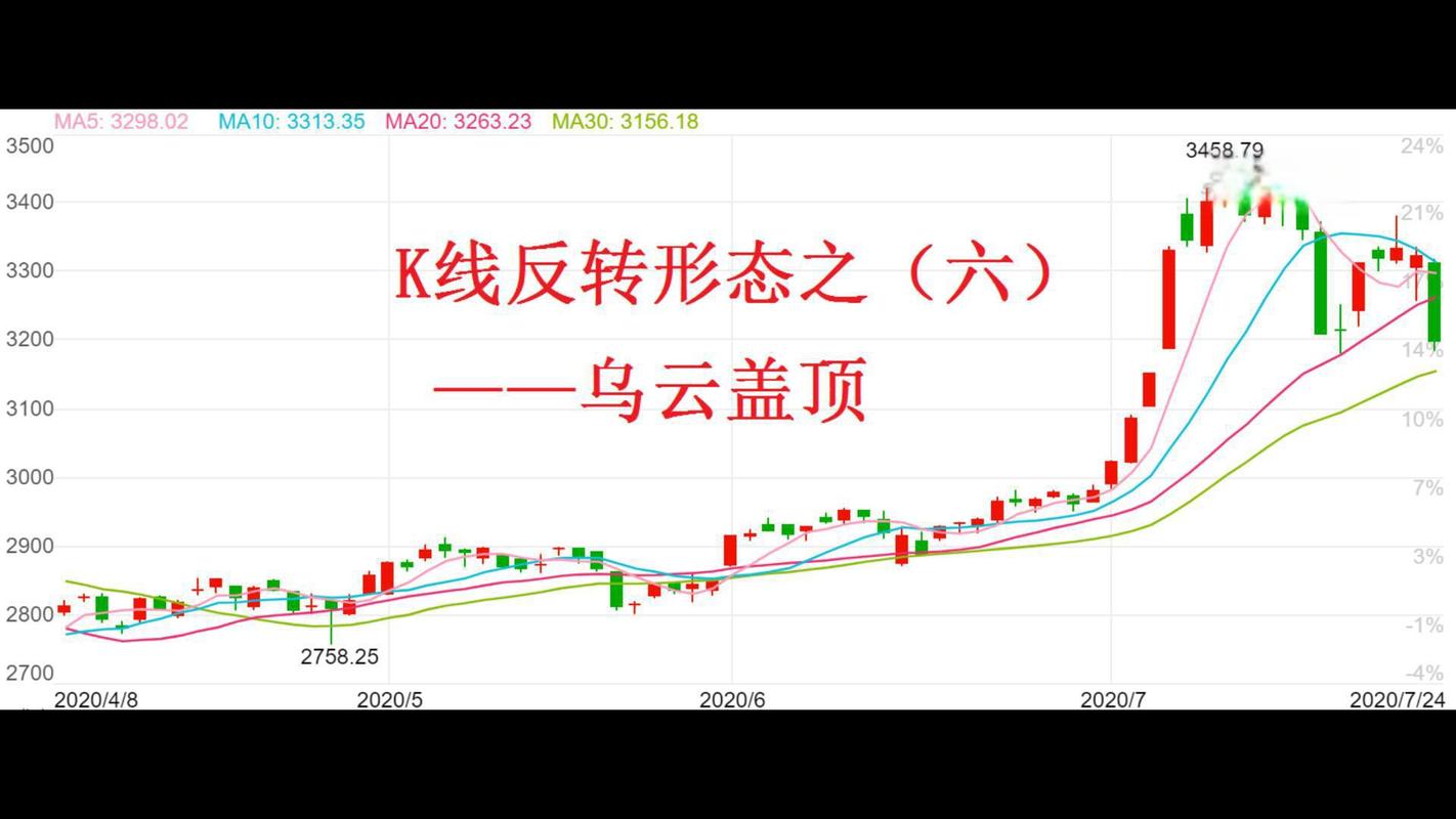 乌云盖顶K线组合_庄家洗盘一般洗多久_逃顶形态