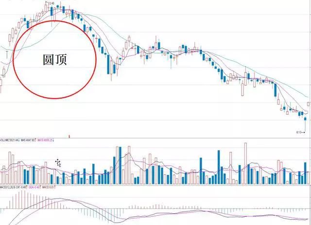 乌云盖顶K线组合_庄家洗盘一般洗多久_逃顶形态