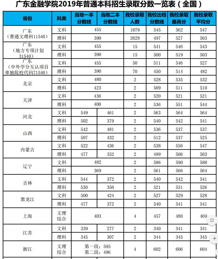 广东金融学院肇庆校区在哪个区_广东金融学院报考情况_广东金融学院就业率