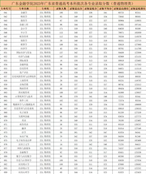 广东金融学院就业率_广东金融学院报考情况_广东金融学院肇庆校区在哪个区