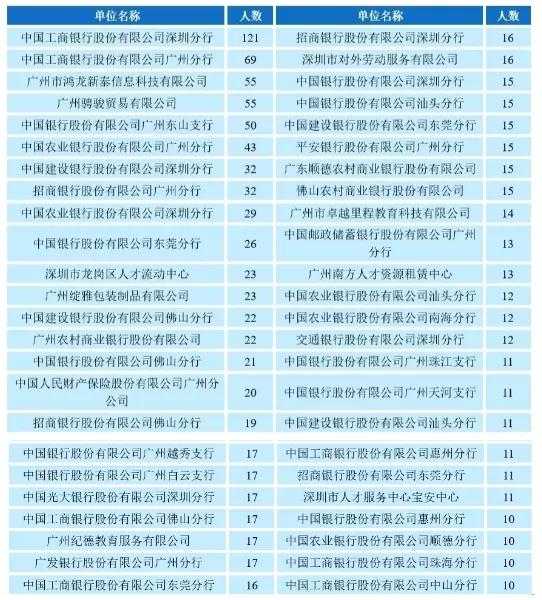 广东金融学院报考情况_广东金融学院肇庆校区在哪个区_广东金融学院就业率