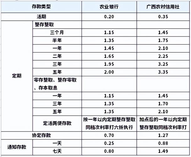 农业银行存20万一年利息多少？定期与活期利息差别大吗？