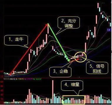 主力洗盘目的分析_交易者谦逊心态_庄家洗盘一般洗多久