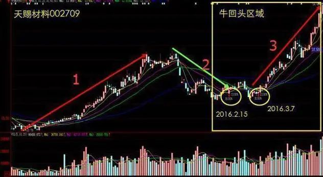 庄家洗盘一般洗多久_主力洗盘目的分析_交易者谦逊心态