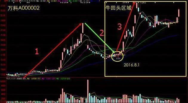 主力洗盘目的分析_交易者谦逊心态_庄家洗盘一般洗多久