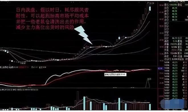 诱空洗盘特征_庄家洗盘手法_庄家洗盘一般洗多久