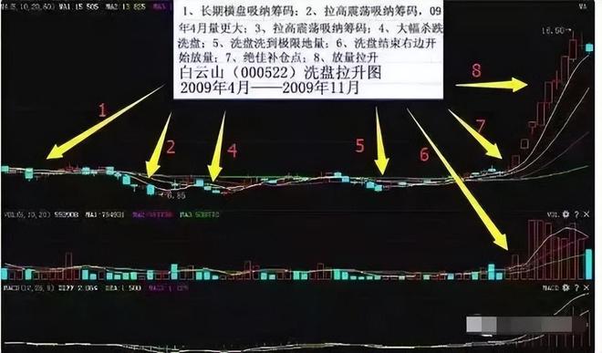 庄家洗盘一般洗多久_诱空洗盘特征_庄家洗盘手法