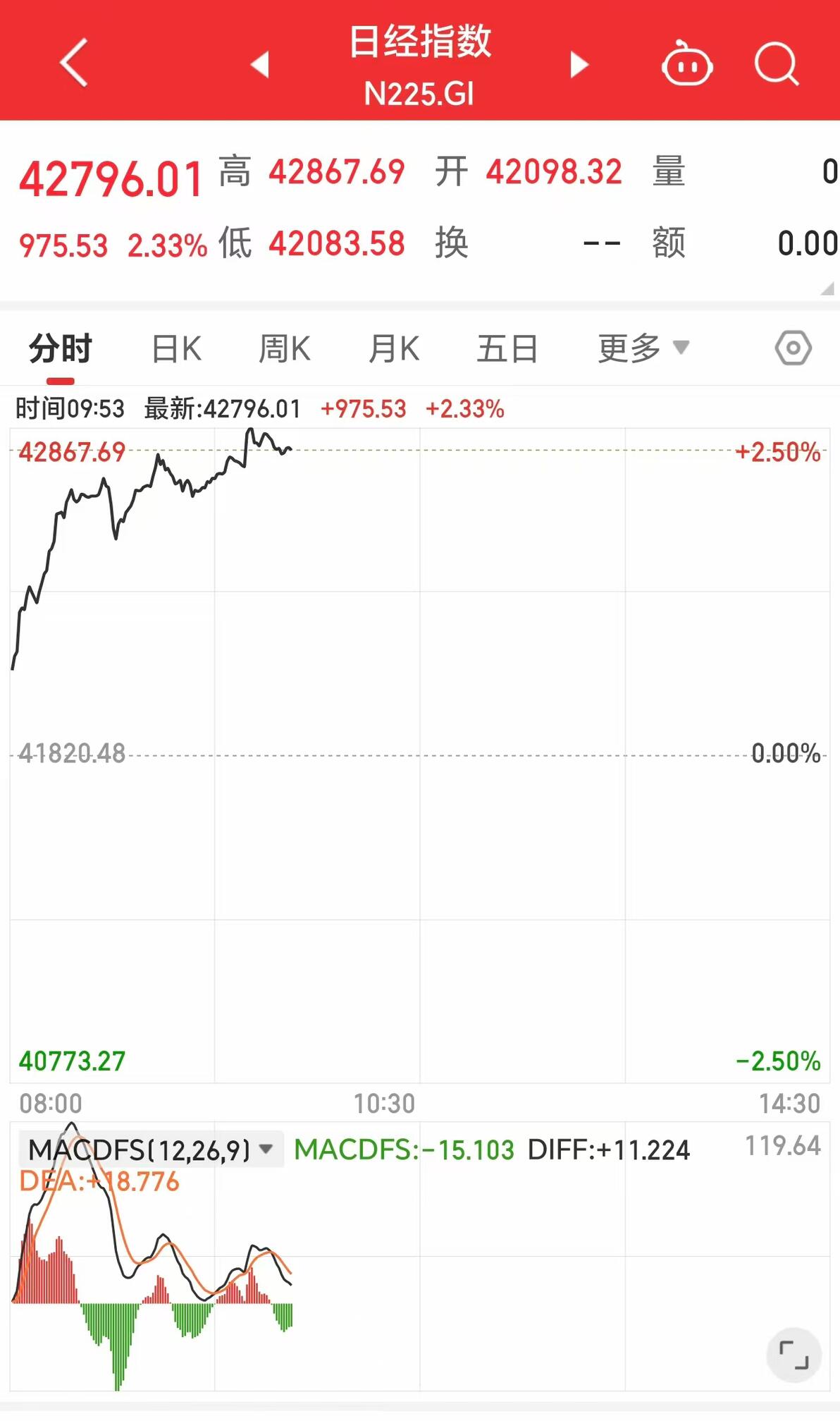 股票配资推荐_隆盛策略低管理费用交易平台_道指纳指标普500走势分析