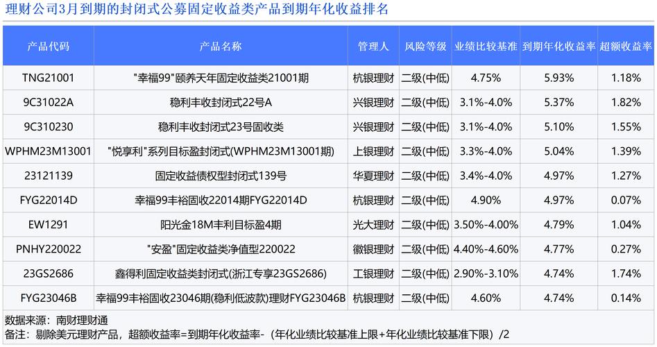 理财公司2-3年公募纯固收产品榜单揭晓，债市今年涨幅几何？