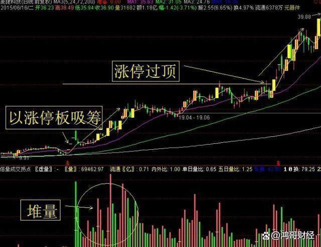 庄家洗盘一般洗多久_成交量信号分析_建立投资系统
